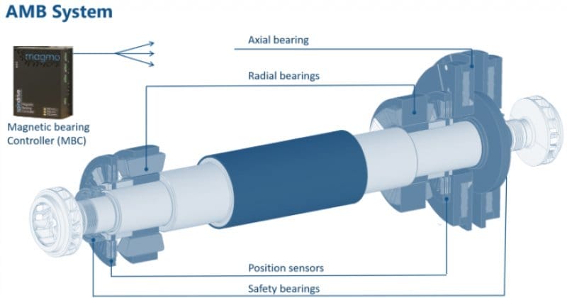Key components of active magnetic bearings