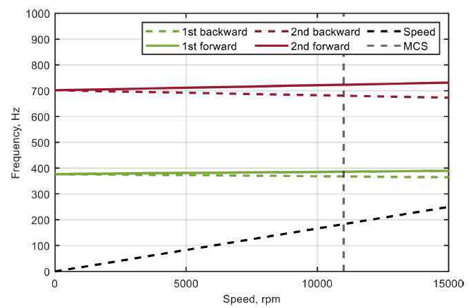 Campbell diagram for system modelled with beam elements