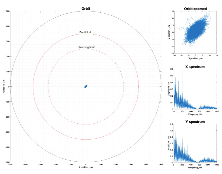 Rotor orbit