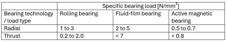 Specific bearing loads for different bearing types (ISO 14839-4)