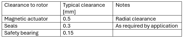 Typical radial clearances in machine with magnetic bearings