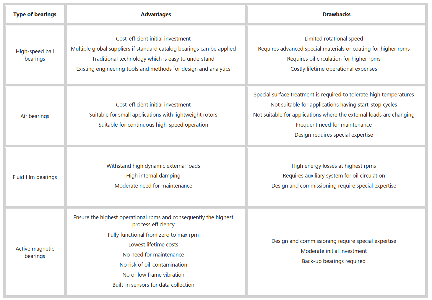 comparison table of different types of bearings