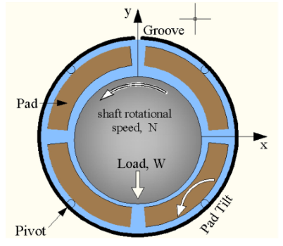 fluid film bearing
