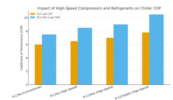 impact of high speed compressor