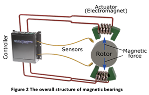 the overall structure of magnetic bearing