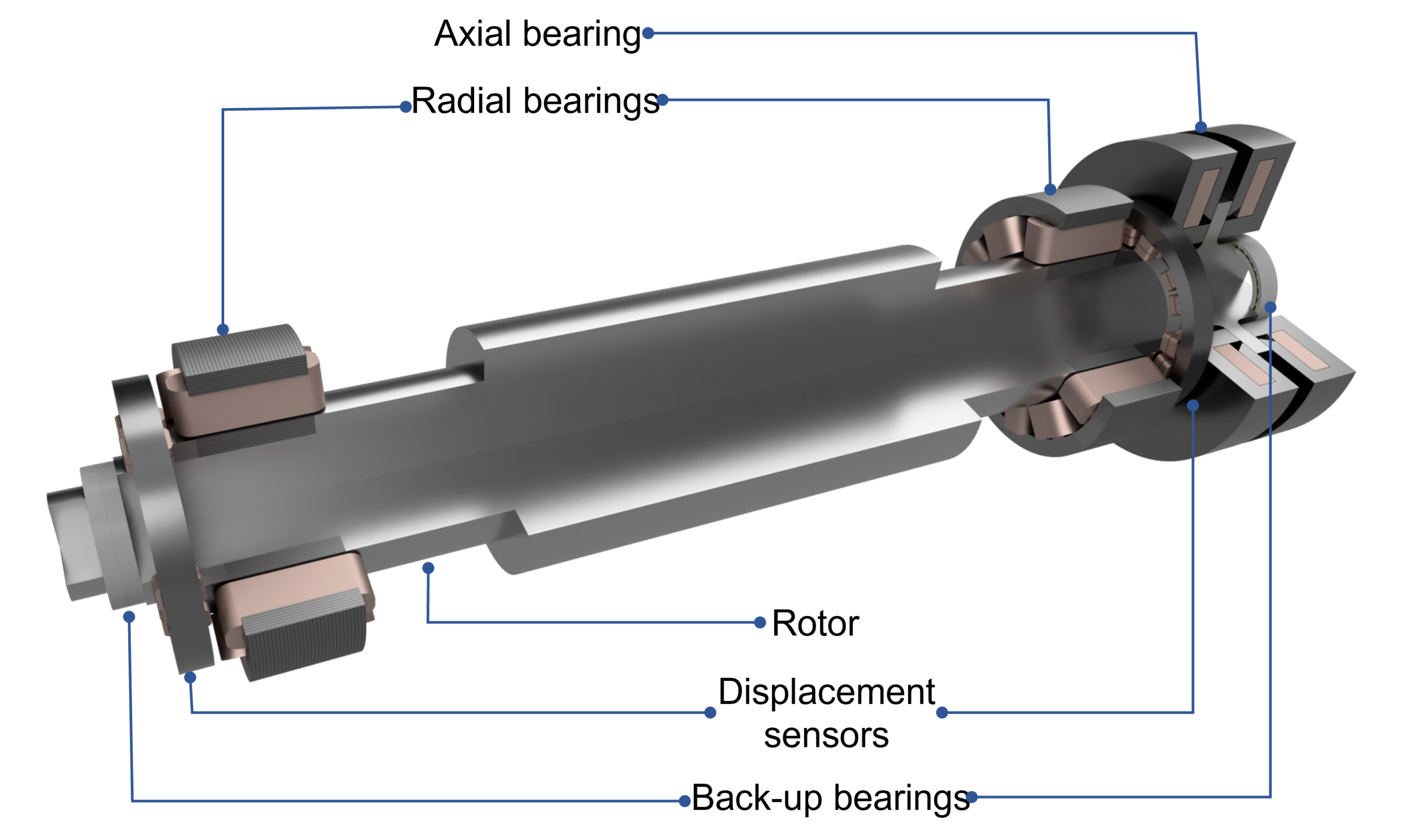 magnetic bearings